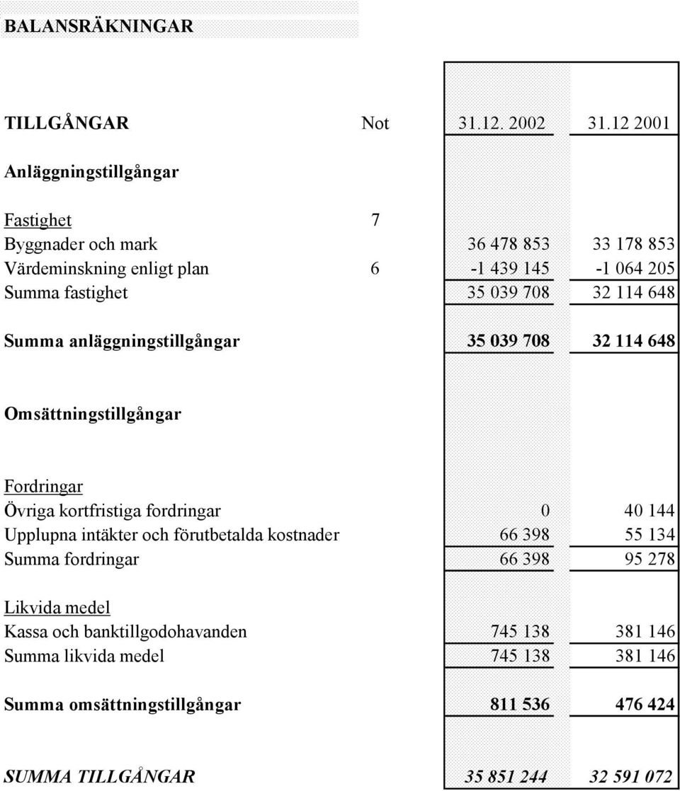 039 708 32 114 648 Summa anläggningstillgångar 35 039 708 32 114 648 Omsättningstillgångar Fordringar Övriga kortfristiga fordringar 0 40 144 Upplupna