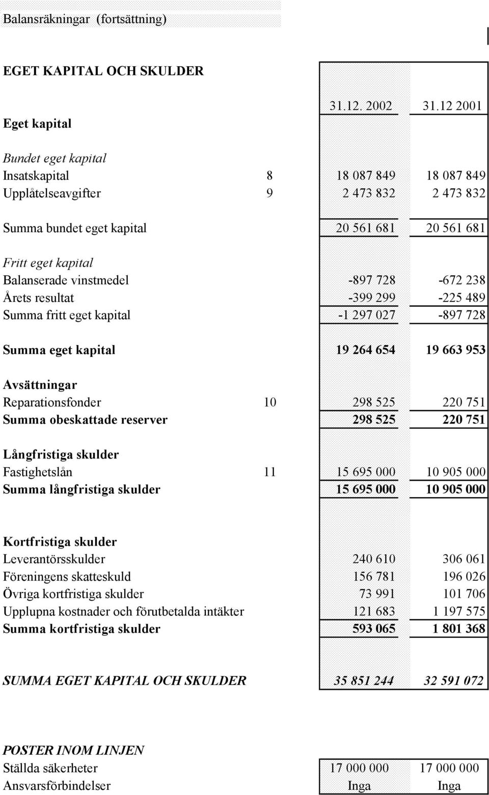 vinstmedel -897 728-672 238 Årets resultat -399 299-225 489 Summa fritt eget kapital -1 297 027-897 728 Summa eget kapital Avsättningar 19 264 654 19 663 953 Reparationsfonder 10 298 525 220 751