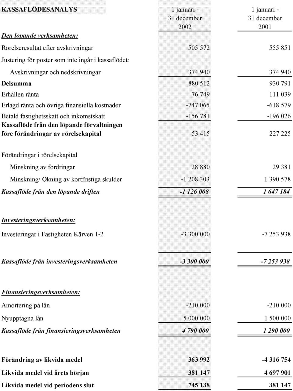 fastighetsskatt och inkomstskatt -156 781-196 026 Kassaflöde från den löpande förvaltningen före förändringar av rörelsekapital 53 415 227 225 Förändringar i rörelsekapital Minskning av fordringar 28