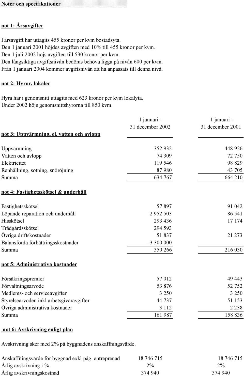 not 2: Hyror, lokaler Hyra har i genomsnitt uttagits med 623 kronor per kvm lokalyta. Under 2002 höjs genomsnittshyrorna till 850 kvm.