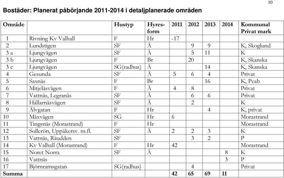 Privat 7 Vattnäs, Legranäs SF Ä 6 6 Privat 8 Hållarnäsvägen SF Ä 2 K 9 Älvgatan F Hr 4 K, privat 10 Mäxvägen SG Hr 6 Morastrand 11 Tingsnäs (Morastrand) F Hr Morastrand 12 Sollerön,