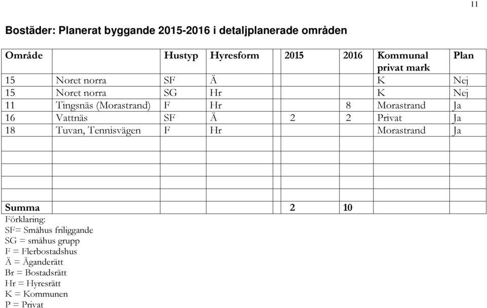 Ja 16 Vattnäs SF Ä 2 2 Privat Ja 18 Tuvan, Tennisvägen F Hr Morastrand Ja Summa 2 10 Förklaring: SF= Småhus