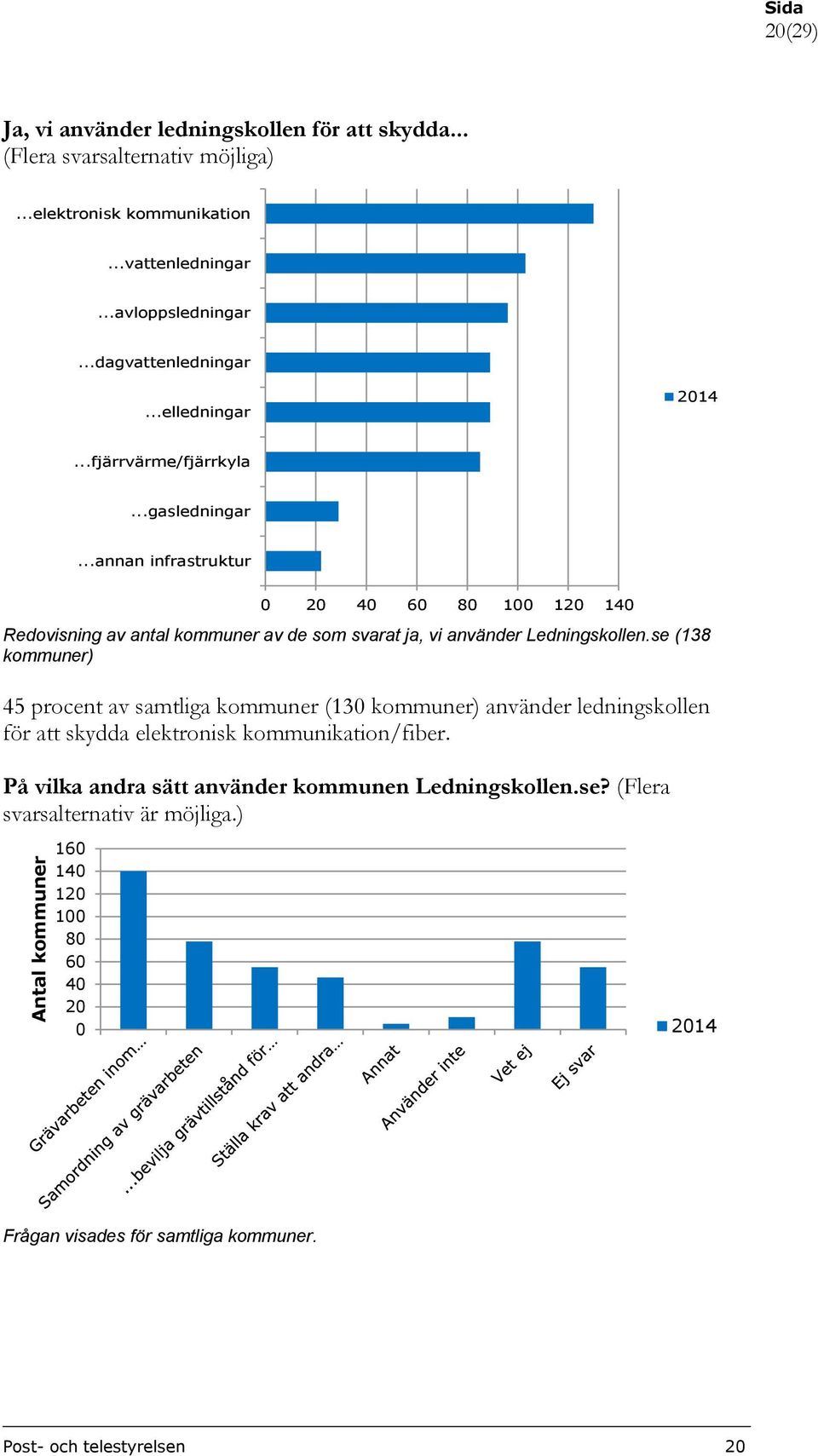 ..annan infrastruktur 2 4 6 8 1 12 14 Redovisning av antal kommuner av de som svarat ja, vi använder Ledningskollen.