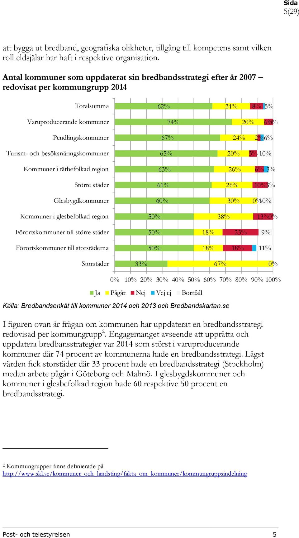 och besöksnäringskommuner 65% 2% 5% 1% Kommuner i tätbefolkad region 63% 26% 6% 3% Större städer 61% 26% 1% 3% Glesbygdkommuner 6% 3% % 1% Kommuner i glesbefolkad region 5% 38% 13% % Förortskommuner