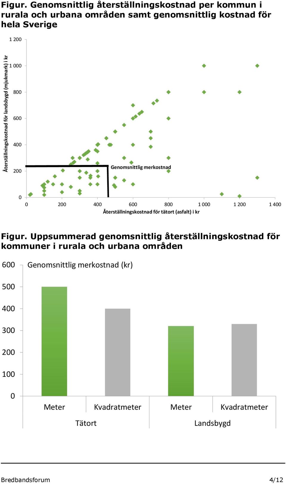 600 400 200 Genomsnittlig merkostnad 0 0 200 400 600 800 1 000 1 200 1 400 Återställningskostnad för tätort (asfalt) i kr Figur.