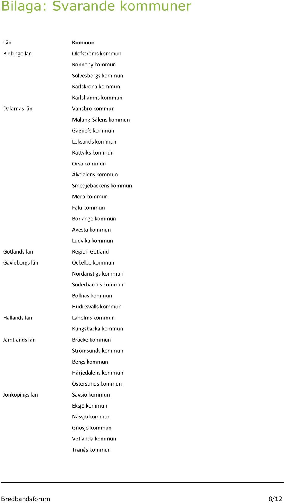 kommun Borlänge kommun Avesta kommun Ludvika kommun Region Gotland Ockelbo kommun Nordanstigs kommun Söderhamns kommun Bollnäs kommun Hudiksvalls kommun Laholms kommun Kungsbacka kommun
