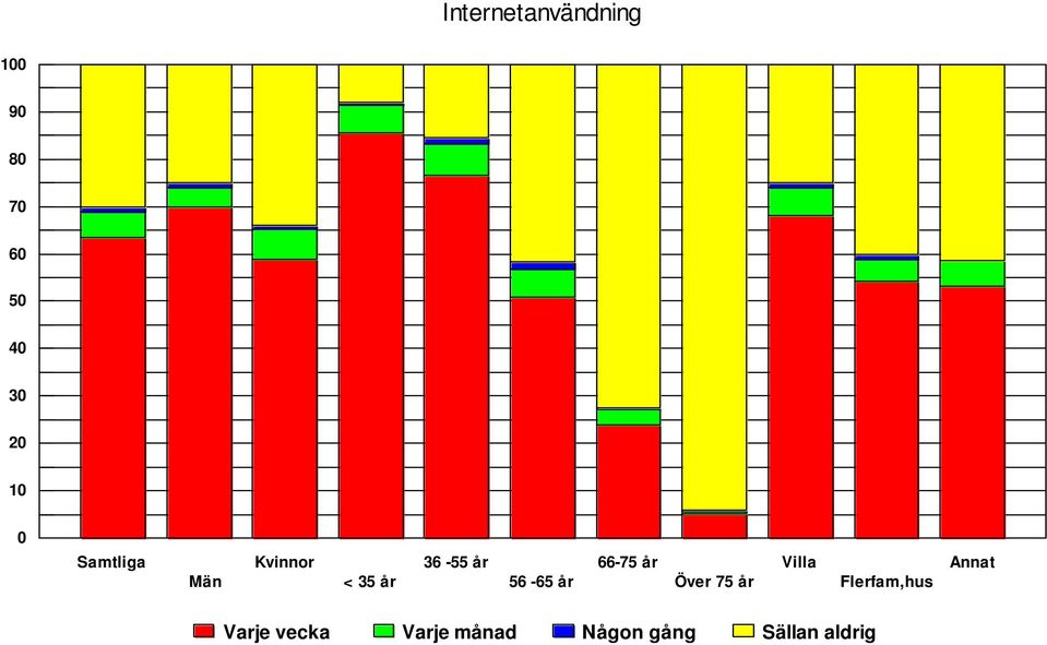 56-65 år 66-75 år Över 75 år Villa Flerfam,hus