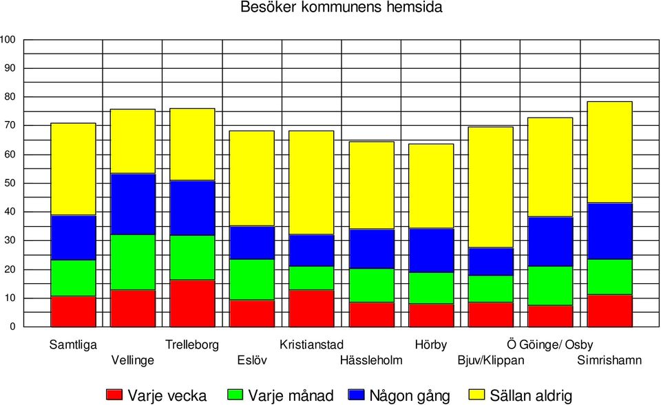 Kristianstad Hässleholm Hörby Ö Göinge/ Osby