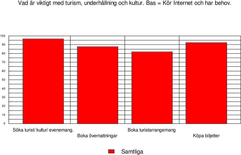 100 90 80 70 60 50 40 30 20 10 0 Söka turist/ kultur/