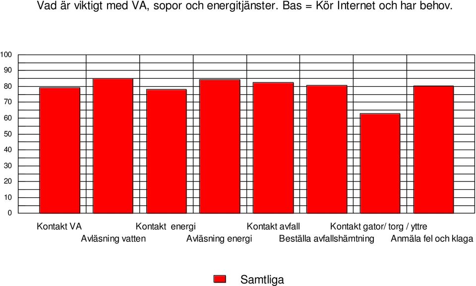 100 90 80 70 60 50 40 30 20 10 0 Kontakt VA Kontakt energi Kontakt