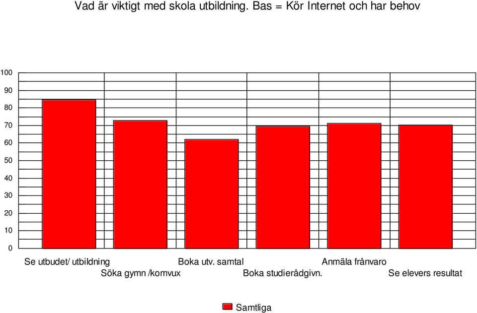 30 20 10 0 Se utbudet/ utbildning Boka utv.