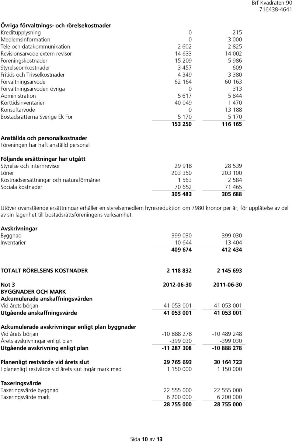 049 1 470 Konsultarvode 0 13 188 Bostadsrätterna Sverige Ek För 5 170 5 170 153 250 116 165 Anställda och personalkostnader Föreningen har haft anställd personal Följande ersättningar har utgått