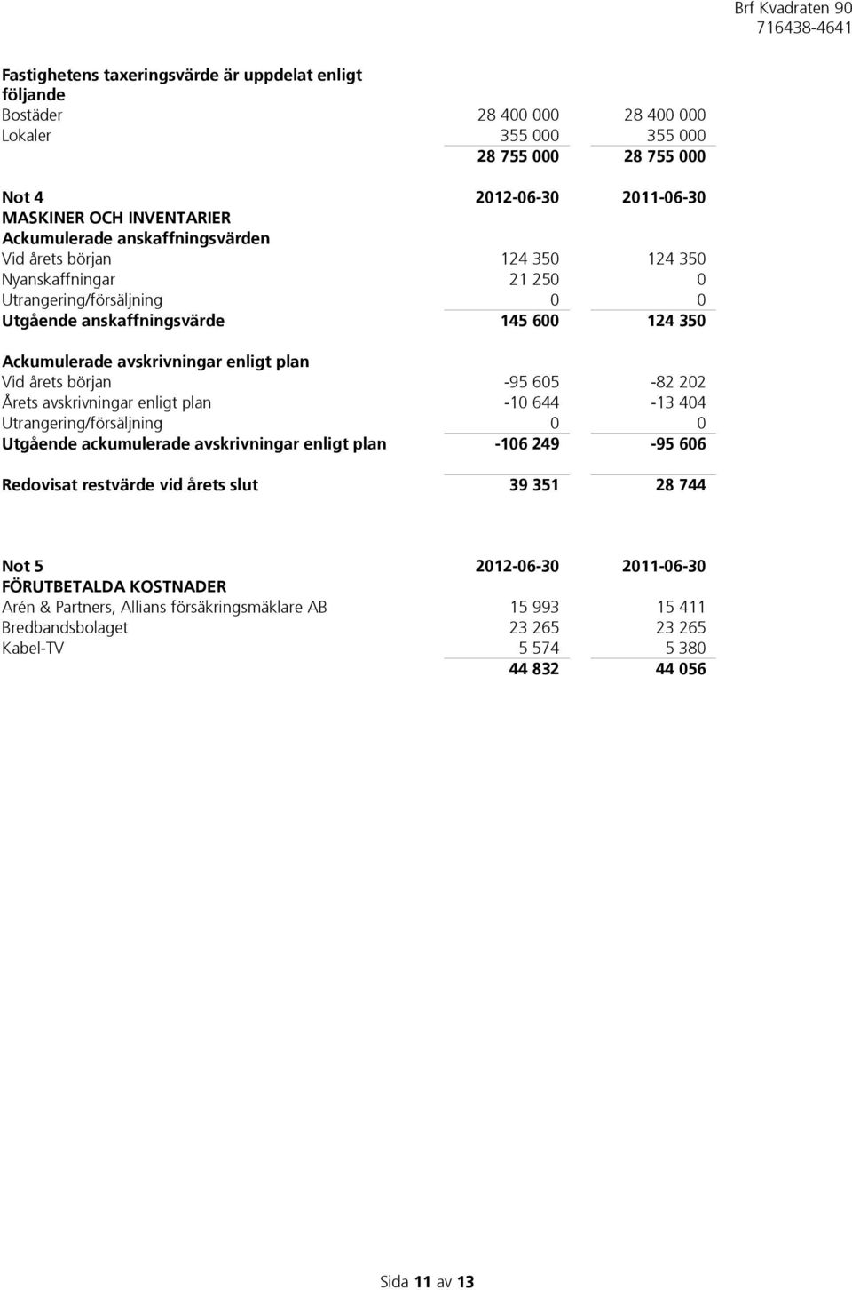 början -95 605-82 202 Årets avskrivningar enligt plan -10 644-13 404 Utrangering/försäljning 0 0 Utgående ackumulerade avskrivningar enligt plan -106 249-95 606 Redovisat restvärde vid årets slut 39