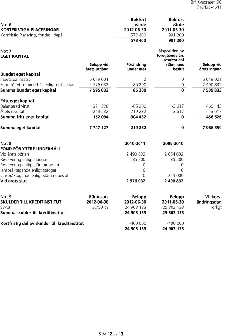 not nedan 2 576 032 85 200 0 2 490 832 Summa bundet eget kapital 7 595 033 85 200 0 7 509 833 Fritt eget kapital Balanserad vinst 371 326-85 200-3 617 460 143 Årets resultat -219 232-219 232 3 617-3