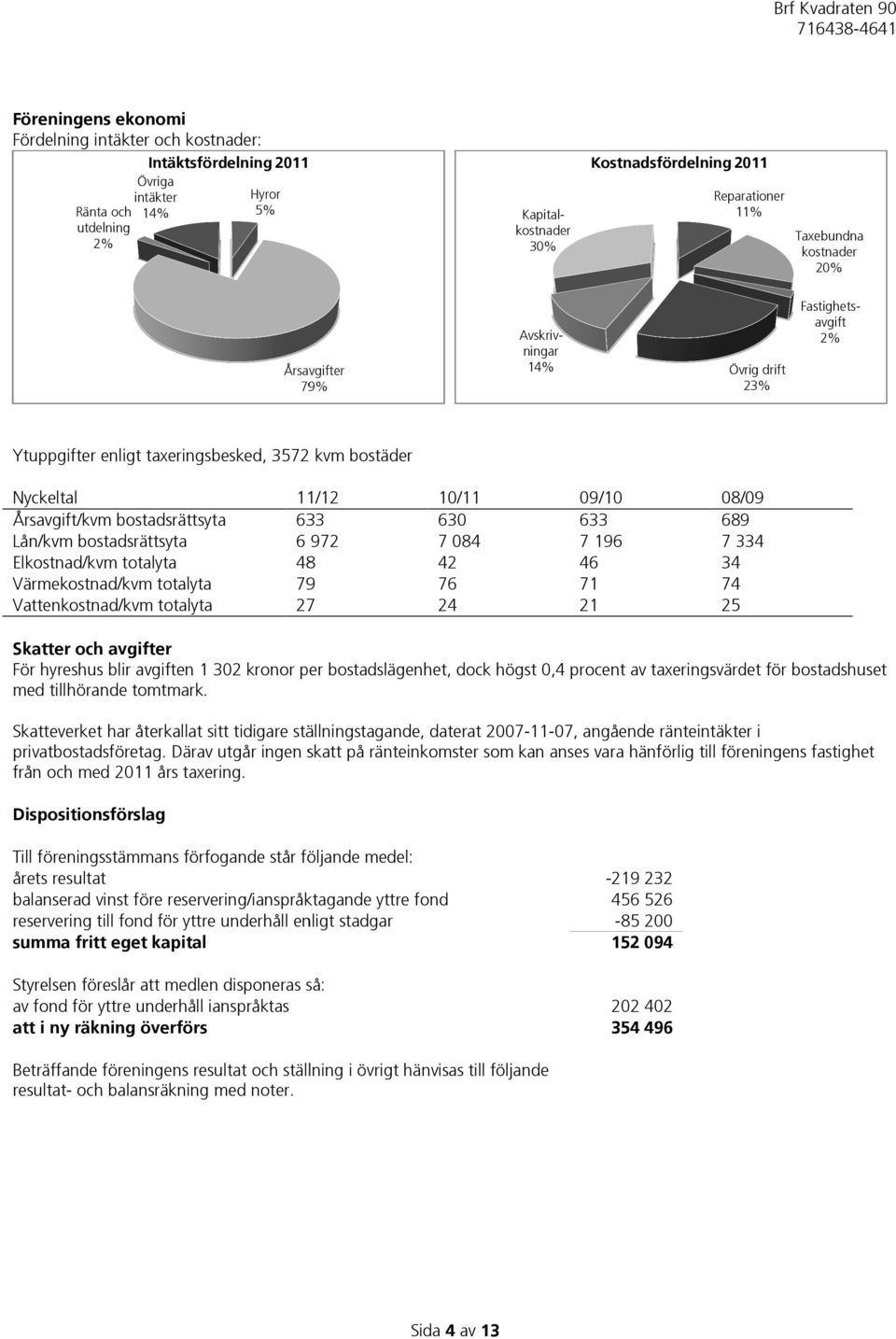 bostadsrättsyta 633 630 633 689 Lån/kvm bostadsrättsyta 6 972 7 084 7 196 7 334 Elkostnad/kvm totalyta 48 42 46 34 Värmekostnad/kvm totalyta 79 76 71 74 Vattenkostnad/kvm totalyta 27 24 21 25 Skatter