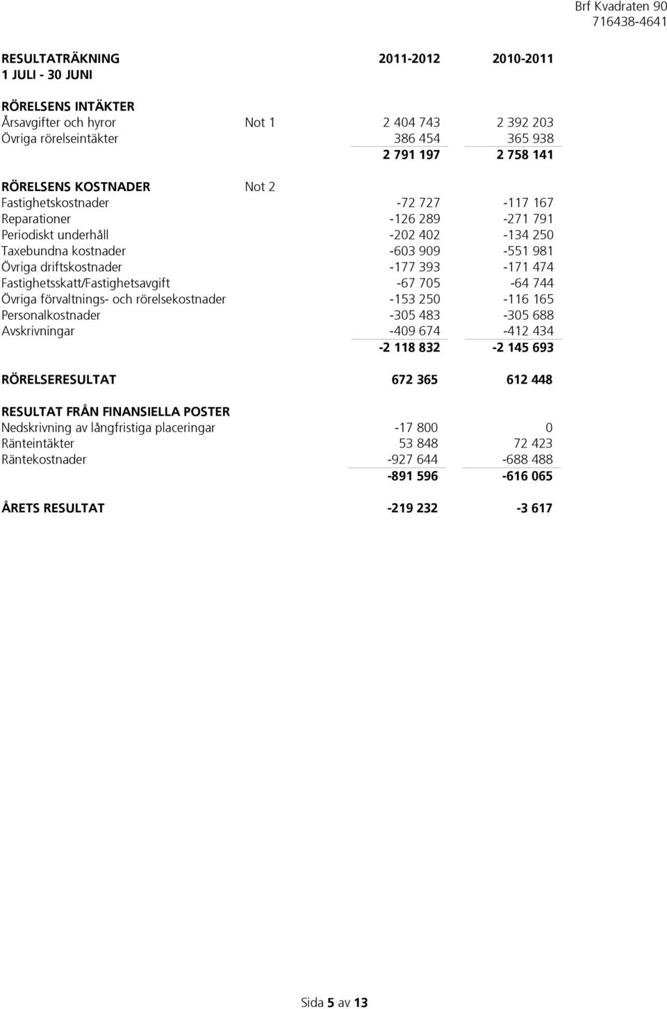 Fastighetsskatt/Fastighetsavgift -67 705-64 744 Övriga förvaltnings- och rörelsekostnader -153 250-116 165 Personalkostnader -305 483-305 688 Avskrivningar -409 674-412 434-2 118 832-2 145 693