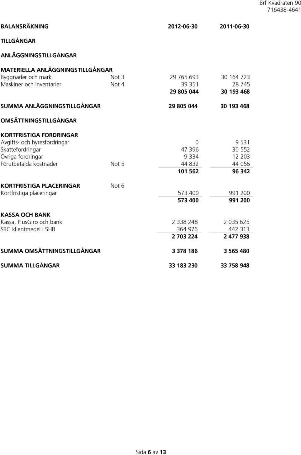 fordringar 9 334 12 203 Förutbetalda kostnader Not 5 44 832 44 056 101 562 96 342 KORTFRISTIGA PLACERINGAR Not 6 Kortfristiga placeringar 573 400 991 200 573 400 991 200 KASSA OCH BANK Kassa,