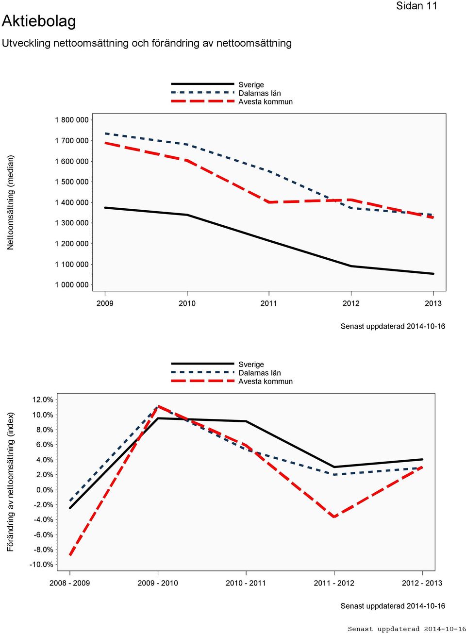 000 2009 2010 2011 2012 2013 12.0% Förändring av nettoomsättning (index) 10.0% 8.0% 6.0% 4.