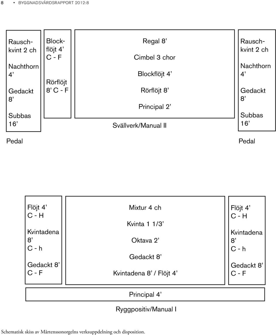 4 C - H Kvintadena 8 C - h Gedackt 8 C - F Mixtur 4 ch Kvinta 1 1/3 Oktava 2 Gedackt 8 Kvintadena 8 / Flöjt 4 Flöjt 4 C - H