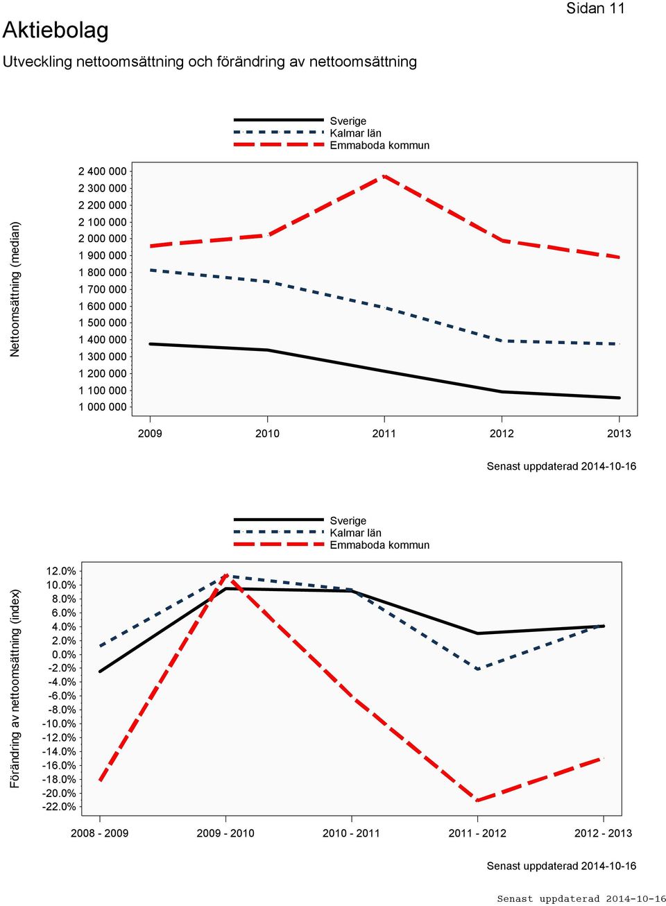 000 1 000 000 2009 2010 2011 2012 2013 Förändring av nettoomsättning (index) 12.0% 10.0% 8.0% 6.0% 4.0% 2.0% 0.0% -2.