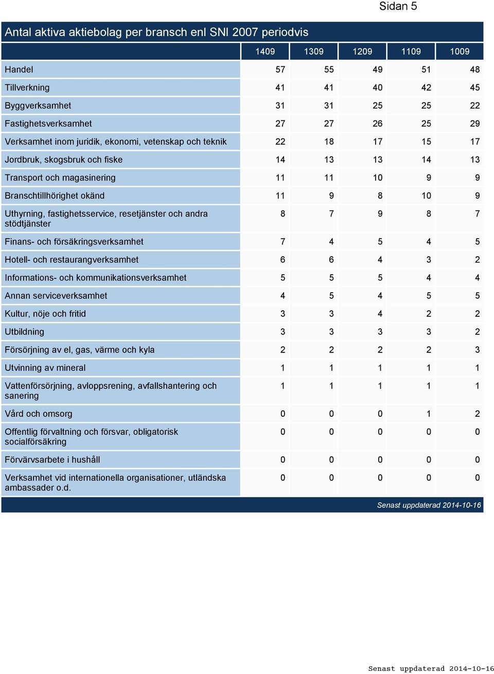9 Uthyrning, fastighetsservice, resetjänster och andra stödtjänster 8 7 9 8 7 Finans- och försäkringsverksamhet 7 4 5 4 5 Hotell- och restaurangverksamhet 6 6 4 3 2 Informations- och