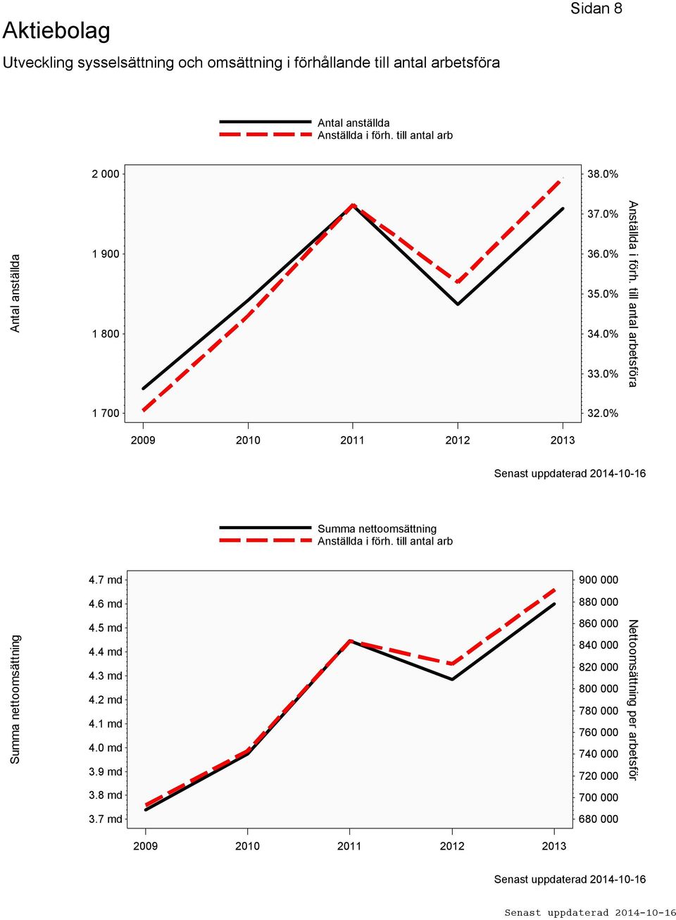 0% 2009 2010 2011 2012 2013 Summa nettoomsättning Anställda i förh. till antal arb 4.7 md 900 000 4.6 md 880 000 Summa nettoomsättning 4.5 md 4.