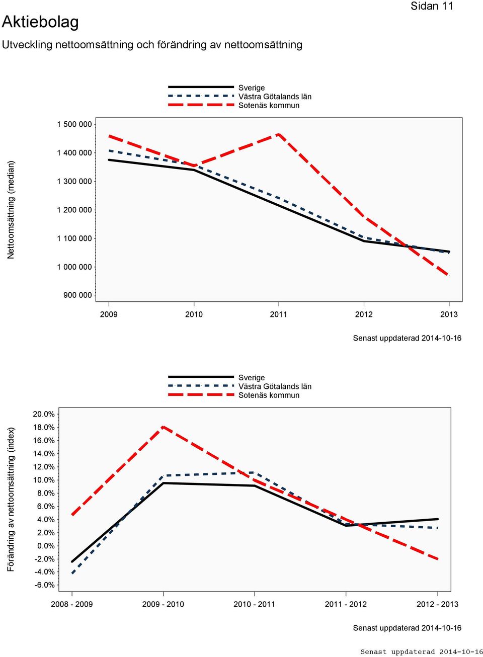 2011 2012 2013 Förändring av nettoomsättning (index) 20.0% 18.0% 16.0% 14.0% 12.0% 10.