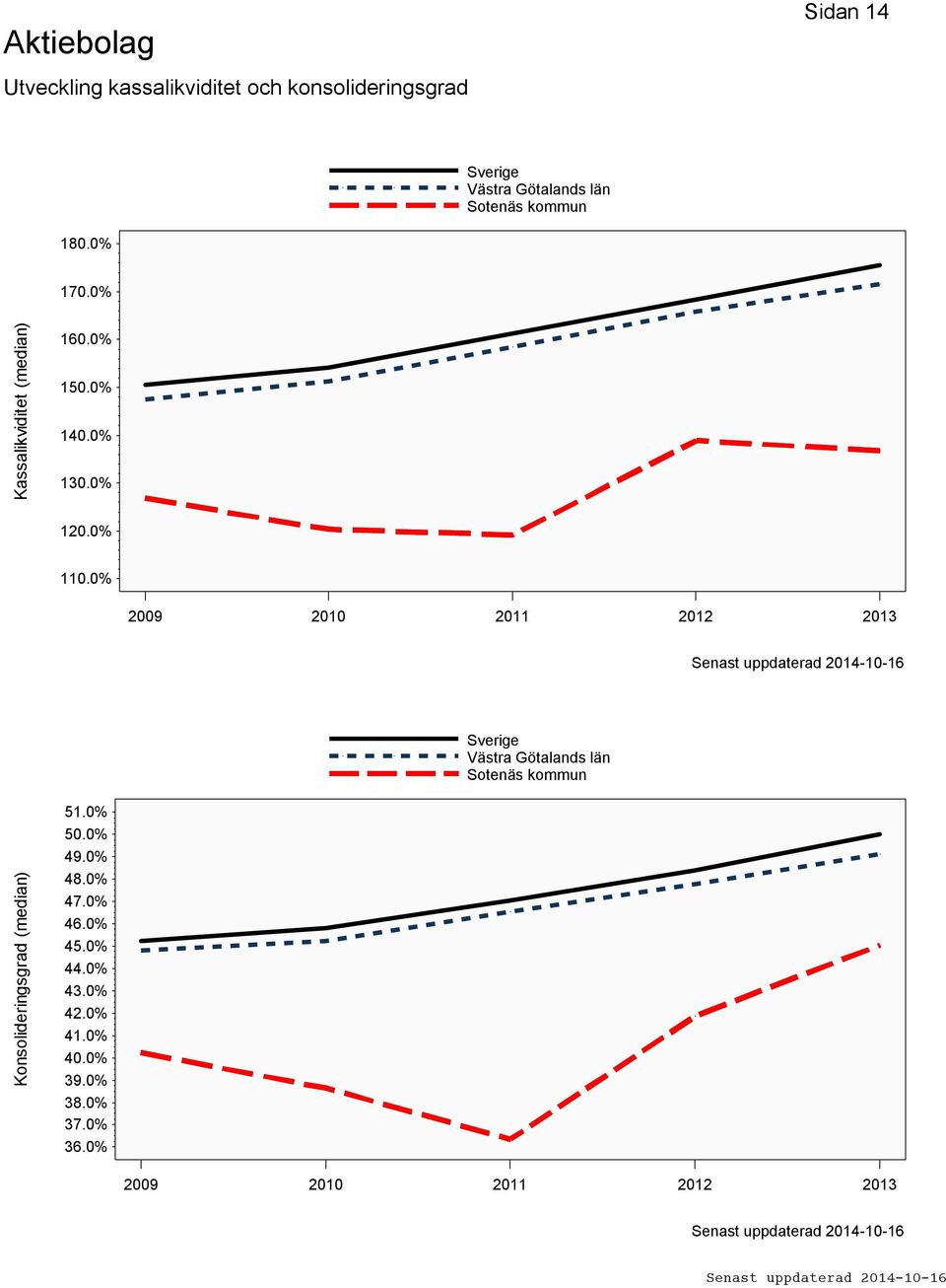 0% 2009 2010 2011 2012 2013 Konsolideringsgrad (median) 51.0% 50.0% 49.0% 48.
