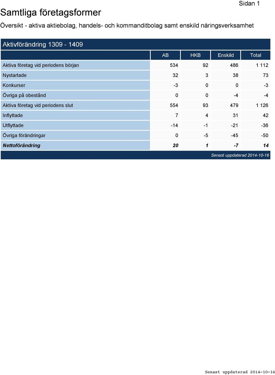 486 1 112 Nystartade 32 3 38 73 Konkurser -3 0 0-3 Övriga på obestånd 0 0-4 -4 Aktiva företag vid periodens