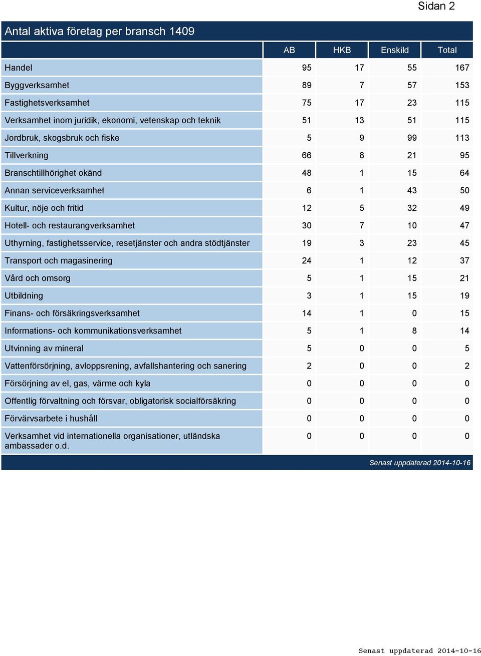 och restaurangverksamhet 30 7 10 47 Uthyrning, fastighetsservice, resetjänster och andra stödtjänster 19 3 23 45 Transport och magasinering 24 1 12 37 Vård och omsorg 5 1 15 21 Utbildning 3 1 15 19