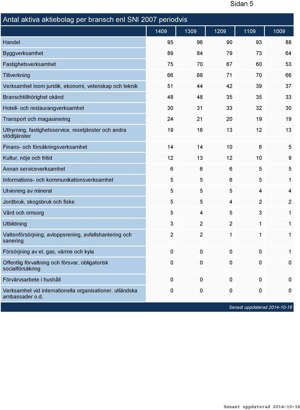 21 20 19 19 Uthyrning, fastighetsservice, resetjänster och andra stödtjänster 19 16 13 12 13 Finans- och försäkringsverksamhet 14 14 10 6 5 Kultur, nöje och fritid 12 13 12 10 9 Annan