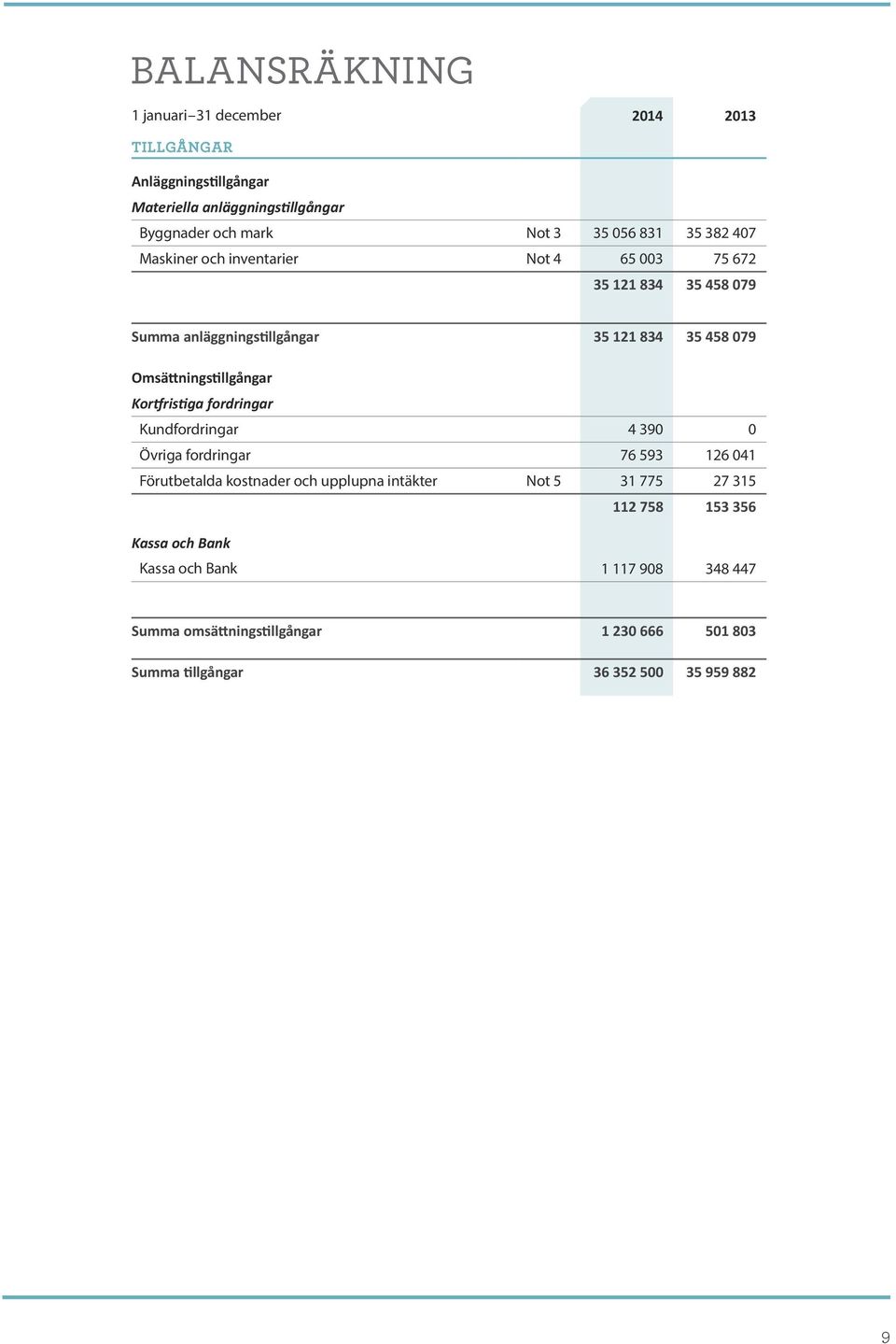 4 390 0 Övriga fordringar 76 593 126 041 Förutbetalda kostnader och upplupna intäkter Not 5 31 775 27