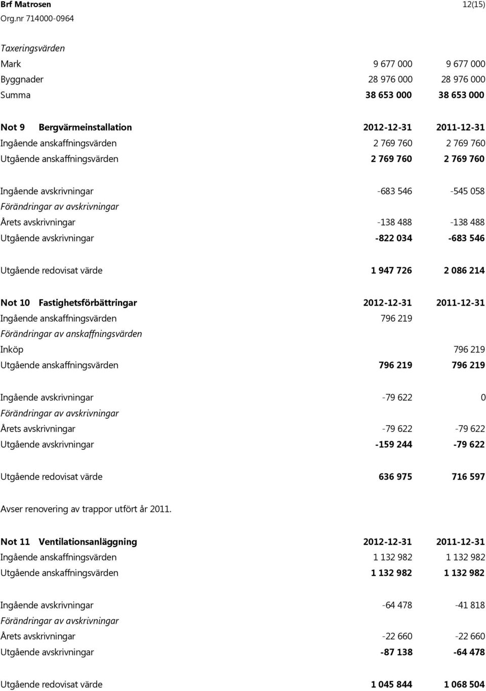 -822 034-683 546 Utgående redovisat värde 1 947 726 2 086 214 Not 10 Fastighetsförbättringar 2012-12-31 2011-12-31 Ingående anskaffningsvärden 796 219 Förändringar av anskaffningsvärden Inköp 796 219