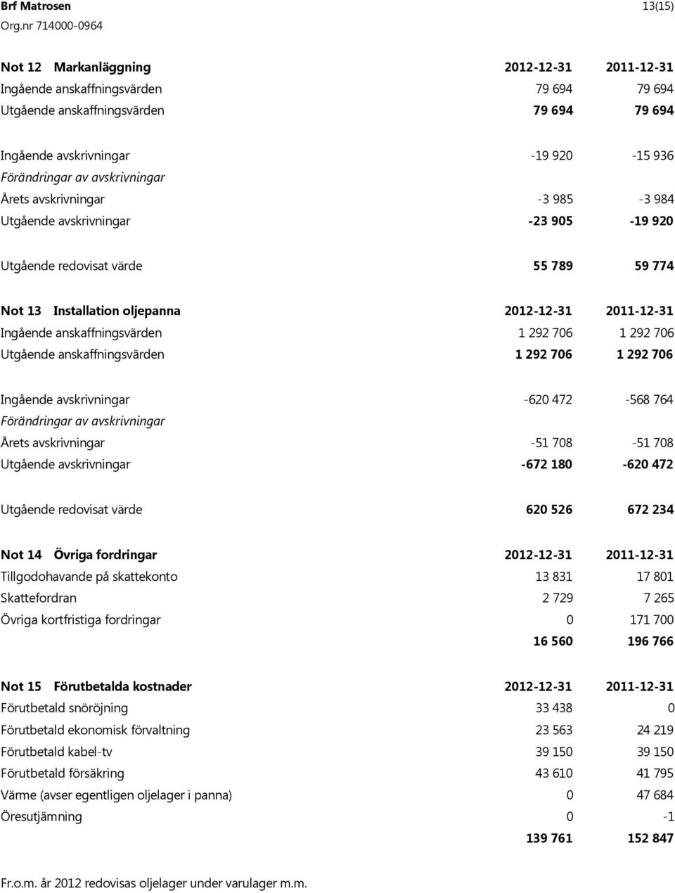 anskaffningsvärden 1 292 706 1 292 706 Utgående anskaffningsvärden 1 292 706 1 292 706 Ingående avskrivningar -620 472-568 764 Förändringar av avskrivningar Årets avskrivningar -51 708-51 708