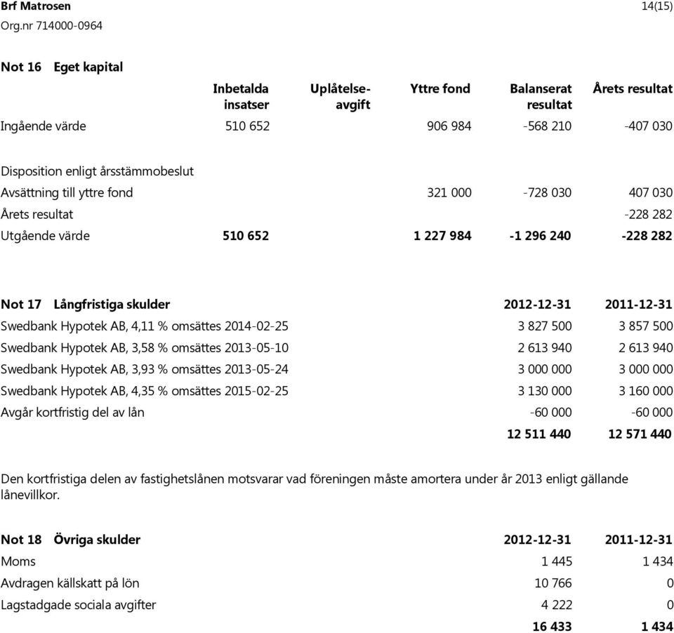 Swedbank Hypotek AB, 4,11 % omsättes 2014-02-25 3 827 500 3 857 500 Swedbank Hypotek AB, 3,58 % omsättes 2013-05-10 2 613 940 2 613 940 Swedbank Hypotek AB, 3,93 % omsättes 2013-05-24 3 000 000 3 000