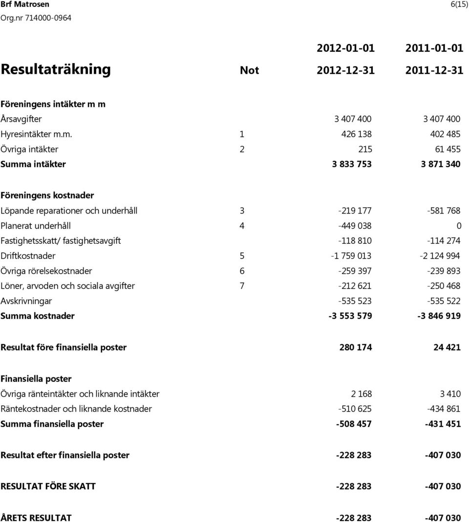 177-581 768 Planerat underhåll 4-449 038 0 Fastighetsskatt/ fastighetsavgift -118 810-114 274 Driftkostnader 5-1 759 013-2 124 994 Övriga rörelsekostnader 6-259 397-239 893 Löner, arvoden och sociala