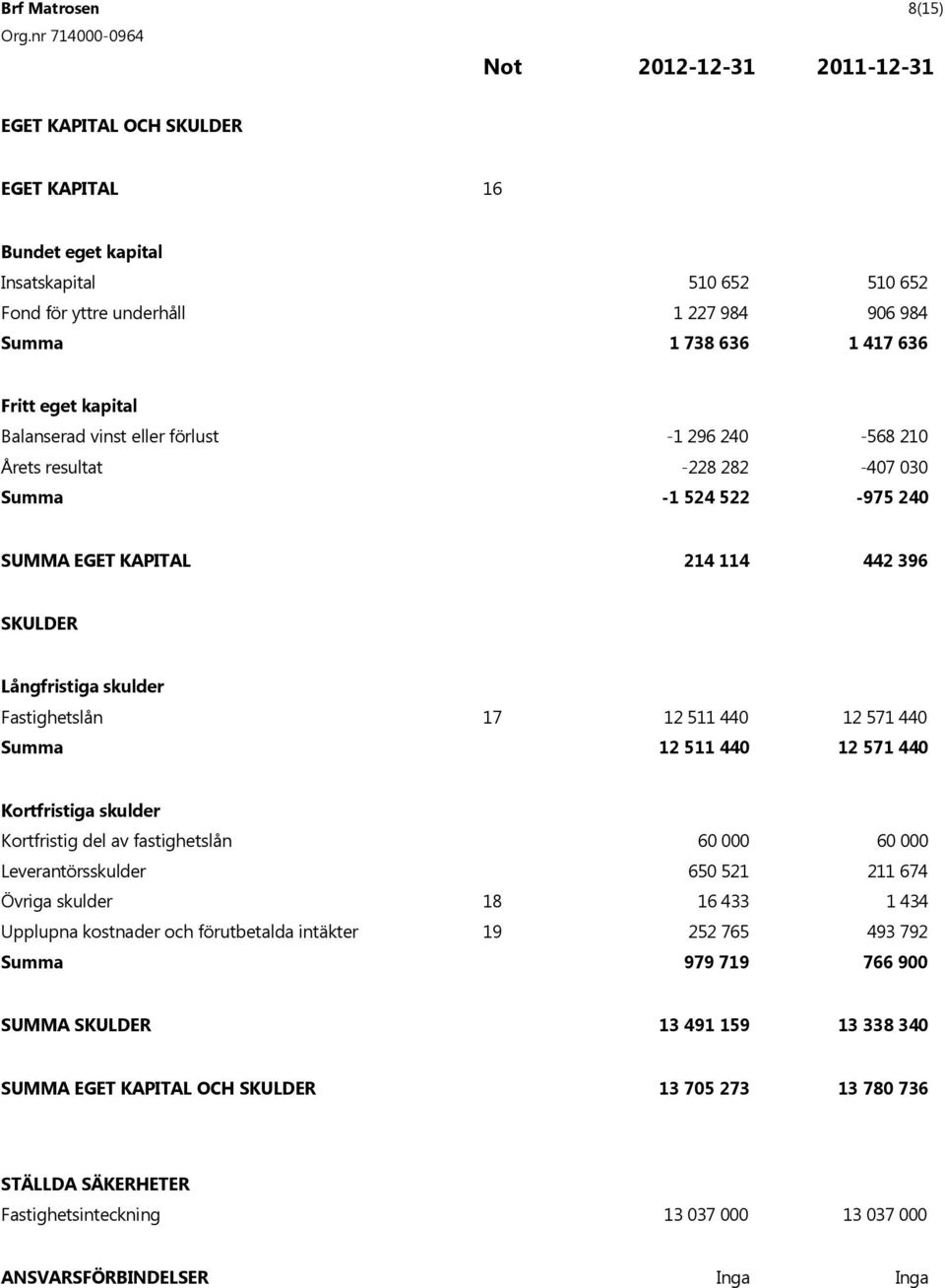Fastighetslån 17 12 511 440 12 571 440 Summa 12 511 440 12 571 440 Kortfristiga skulder Kortfristig del av fastighetslån 60 000 60 000 Leverantörsskulder 650 521 211 674 Övriga skulder 18 16 433 1