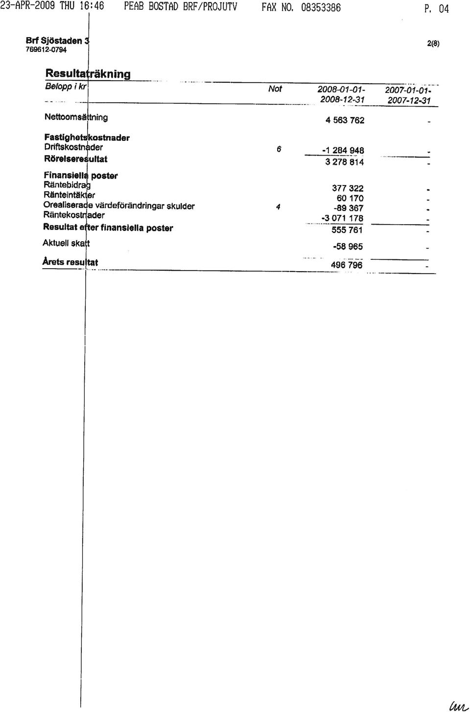 Aktuell ska t 965 Resultat e ter finansiella poster 555 761 Rantekostr ader -3 071 178 Orealiserade värdeförändringar