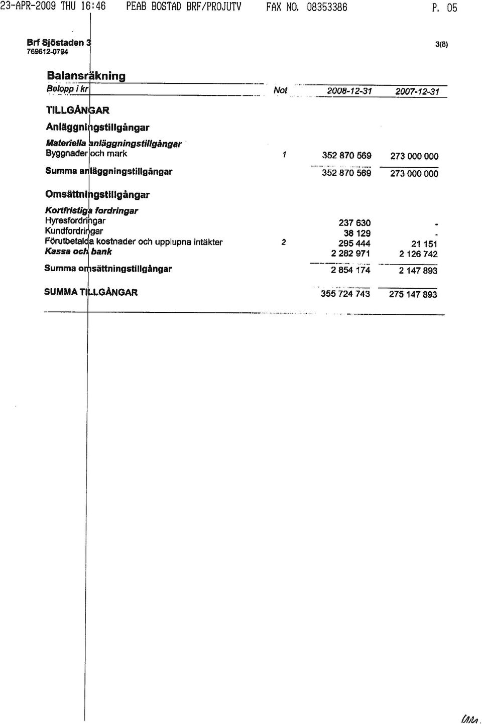 355724743 275 147 893 Summa on1isättningstillgångar 2854 174-2 147 893 FrutbetaIca kostnader och upplupna intäkter 2 295 444 21151 Kassa ad1