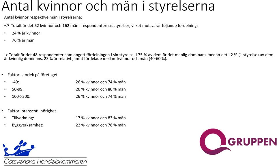 I 75 % av dem är det manlig dominans medan det i 2 % (1 styrelse) av dem är kvinnlig dominans. 23 % är rela7vt jämnt fördelade mellan kvinnor och män (40-60 %).