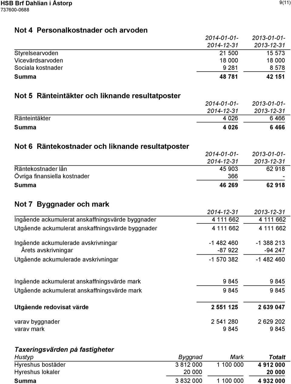 Räntekostnader lån 45 903 62 918 Övriga finansiella kostnader 366 - Summa 46 269 62 918 Not 7 Byggnader och mark Ingående ackumulerat anskaffningsvärde byggnader 4 111 662 4 111 662 Utgående