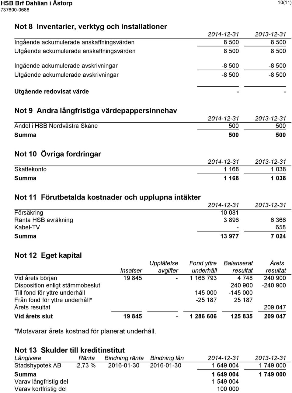 Summa 500 500 Not 10 Övriga fordringar Skattekonto 1 168 1 038 Summa 1 168 1 038 Not 11 Förutbetalda kostnader och upplupna intäkter Försäkring 10 081 Ränta HSB avräkning 3 896 6 366 Kabel-TV - 658