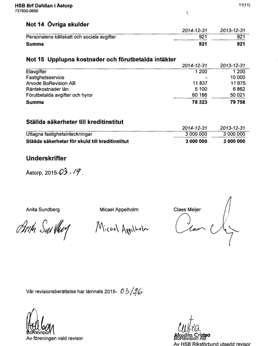 ställda säkerheter till kreditinstitut Uttagna fastighetsinteckningar Stääda säkerheter för skuld till kreditinstitut 2014-12-31 3 000 000 3 000 000 2013-12-31 3 000 000 3 000 000 Underskrifter