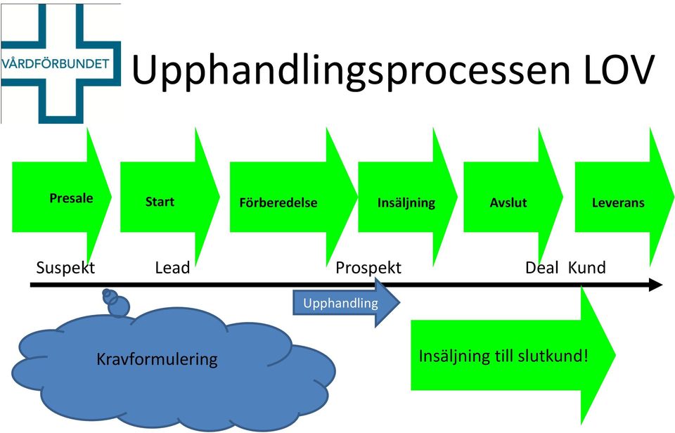 Suspekt Lead Prospekt Deal Kund