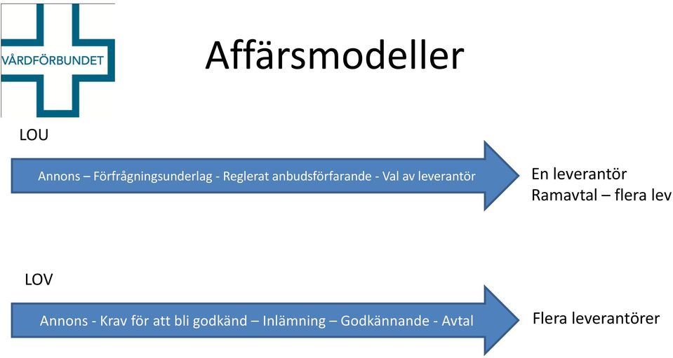 leverantör Ramavtal flera lev LOV Annons - Krav för