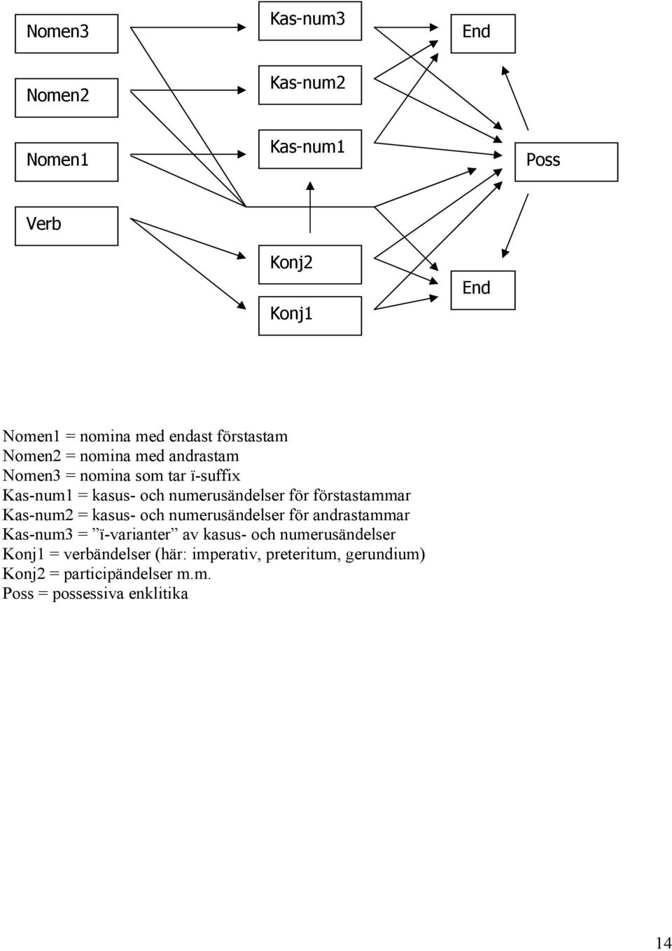 förstastammar Kas-num2 = kasus- och numerusändelser för andrastammar Kas-num3 = ï-varianter av kasus- och