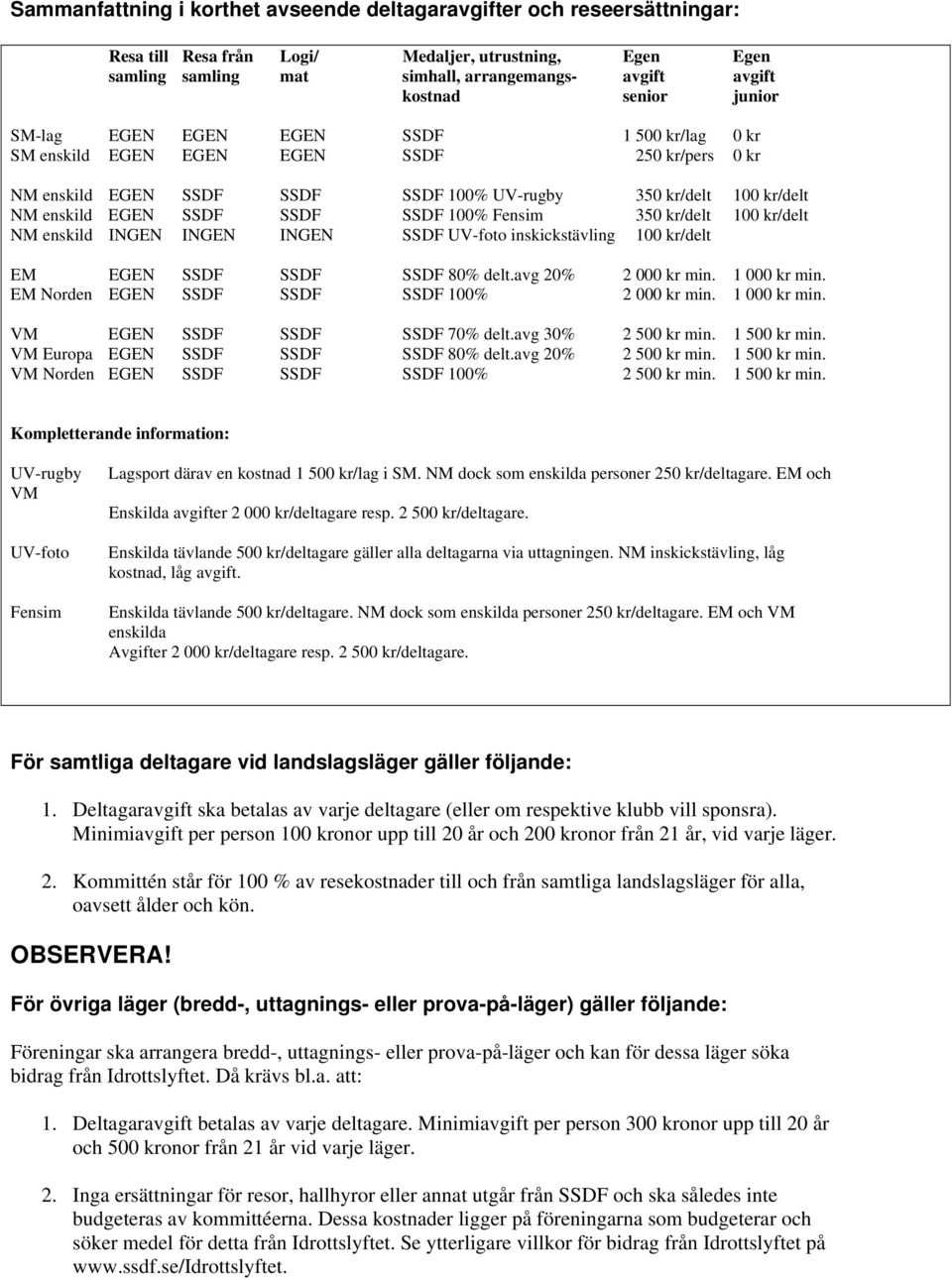 SSDF SSDF 100% Fensim 350 kr/delt 100 kr/delt NM enskild INGEN INGEN INGEN SSDF UV-foto inskickstävling 100 kr/delt EM EGEN SSDF SSDF SSDF 80% delt.avg 20% 2 000 kr min. 1 000 kr min.