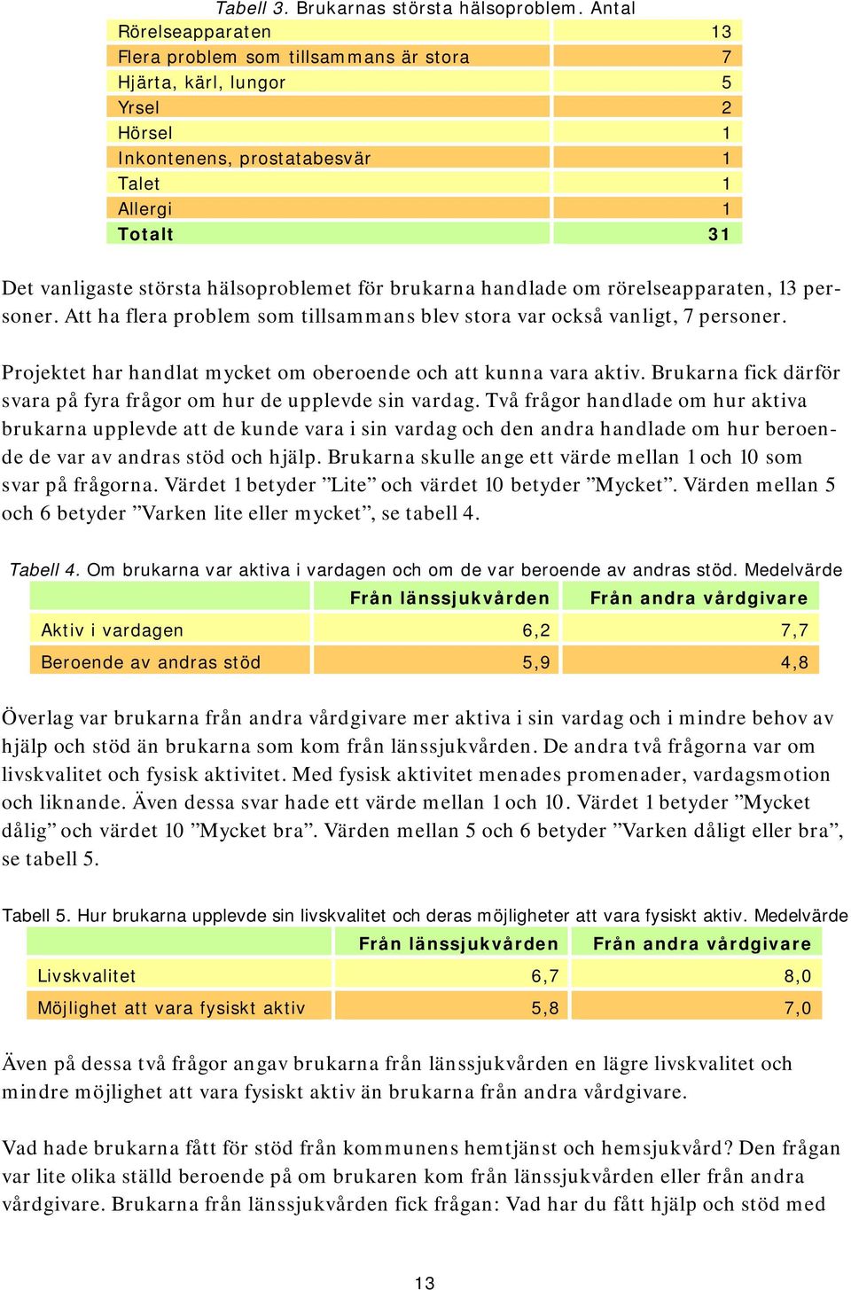 hälsoproblemet för brukarna handlade om rörelseapparaten, 13 personer. Att ha flera problem som tillsammans blev stora var också vanligt, 7 personer.