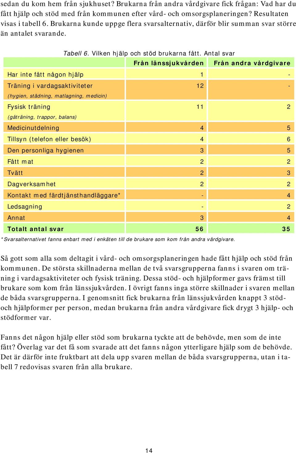 Antal svar Från länssjukvården Från andra vårdgivare Har inte fått någon hjälp 1 - Träning i vardagsaktiviteter 12 - (hygien, städning, matlagning, medicin) Fysisk träning 11 2 (gåträning, trappor,