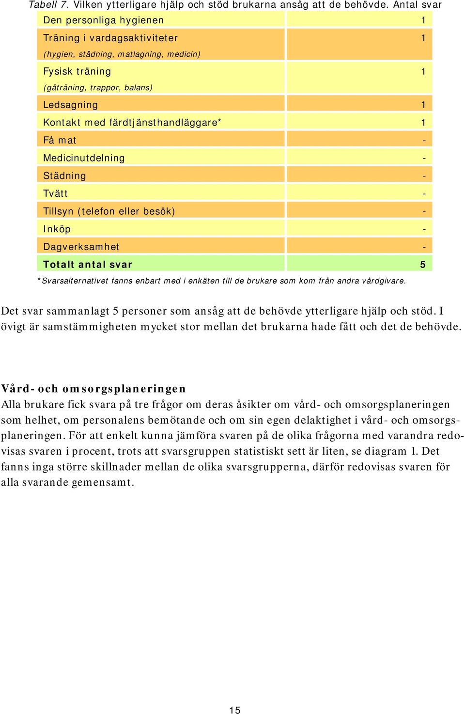 färdtjänsthandläggare* 1 Få mat - Medicinutdelning - Städning - Tvätt - Tillsyn (telefon eller besök) - Inköp - Dagverksamhet - Totalt antal svar 5 *Svarsalternativet fanns enbart med i enkäten till